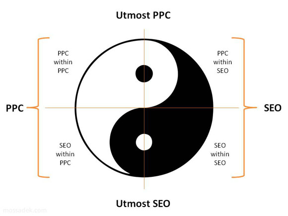 PPC-vs-SEO_Yin-Yang