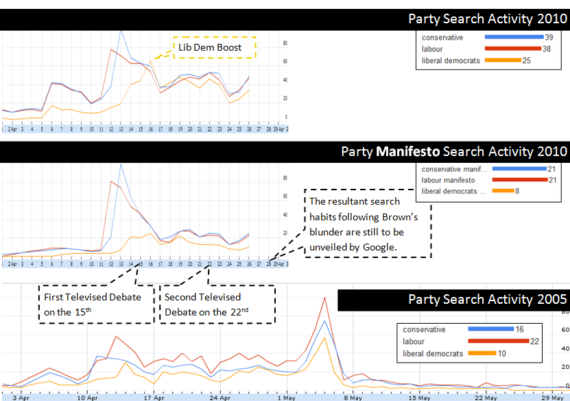 2005 Election vs 2010 Election Search Insights