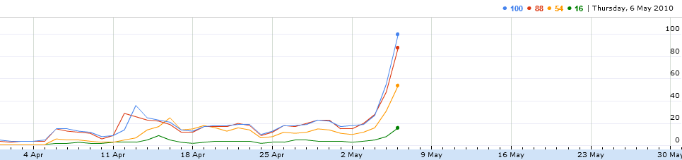 2010 UK Election Search Behaviour Insights