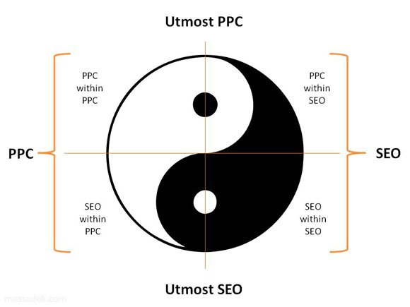 PPC vs SEO Yin & Yang