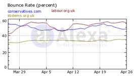 Liberal Democrats Website Daily Bounce Rate
