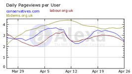 Liberal Democrats Website Daily Pageviews