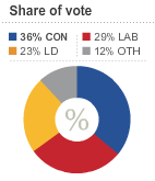 Share Of Vote Results for the UK Election 2010